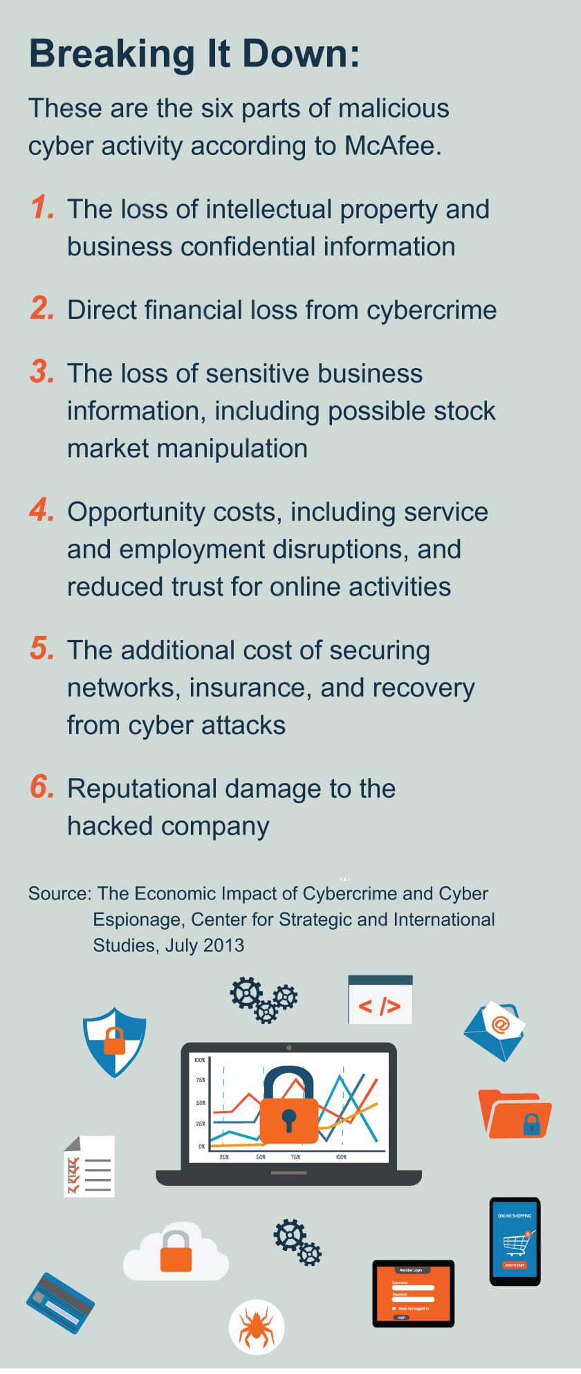 Breaking It Down: These are the six parts of malicious cyber activity according to McAfee. 1. The loss of intellectual property and business confidential information 2. Direct financial loss from cybercrime 3. The loss of sensitive business information, including possible stock market manipulation 4. Opportunity costs, including service and employment disruptions, and reduced trust for online activities 5. The additional cost of securing networks, insurance, and recovery from cyber attacks 6. Reputational damage to the hacked company