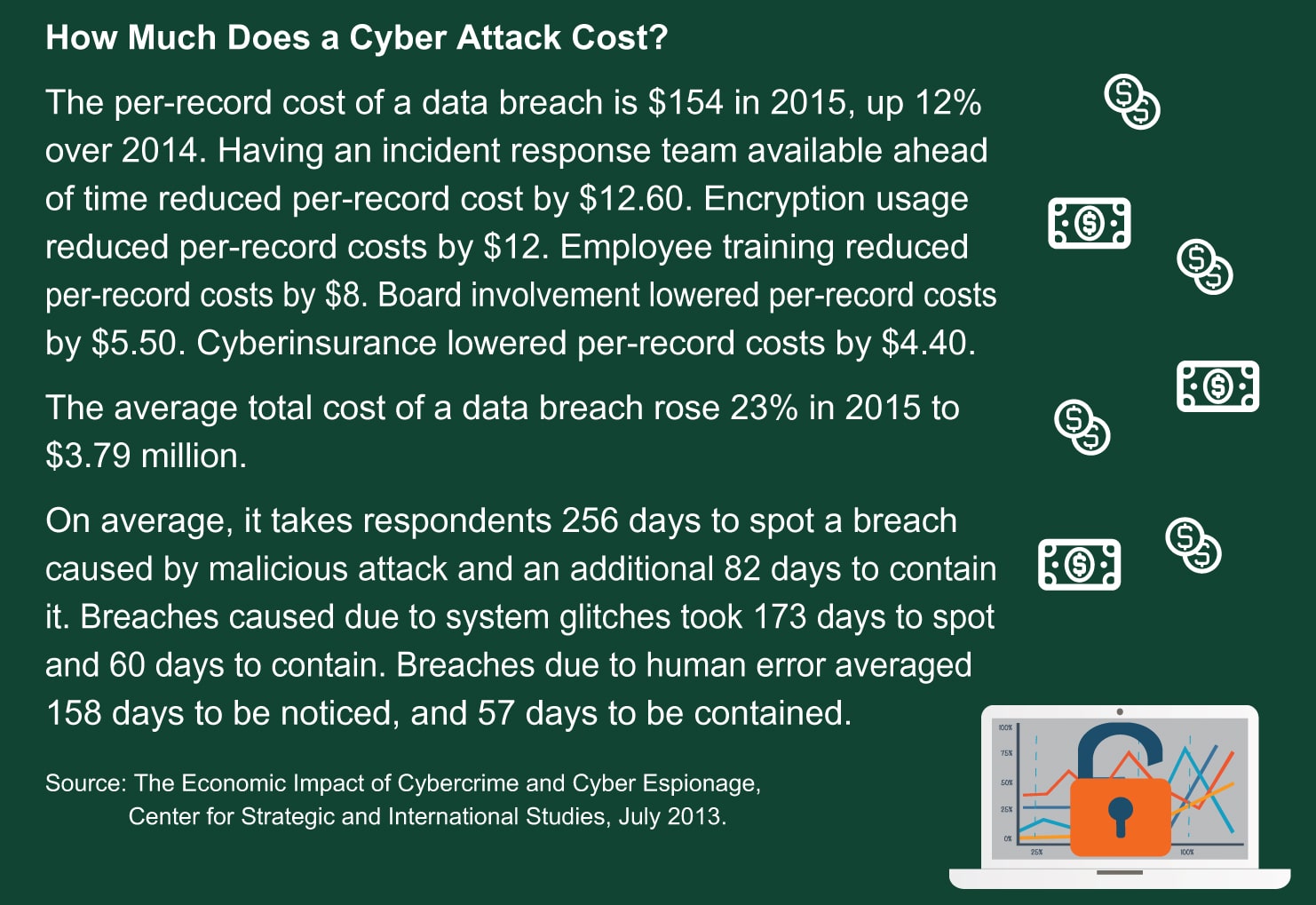 How Much Does a Cyber Attack Cost? The per-record cost of a data breach is $154 in 2015, up 12% over 2014. Having an incident response team available ahead of time reduced per-record cost by $12.60. Encryption usage reduced per-record costs by $12. Employee training reduced per-record costs by $8. Board involvement lowered per-record costs by $5.50. Cyberinsurance lowered per-record costs by $4.40. The average total cost of a data breach rose 23% in 2015 to $3.79 million. On average, it takes respondents 256 days to spot a breach caused by malicious attack and an additional 82 days to contain it. Breaches caused due to system glitches took 173 days to spot and 60 days to contain. Breaches due to human error averaged 158 days to be noticed, and 57 days to be contained.